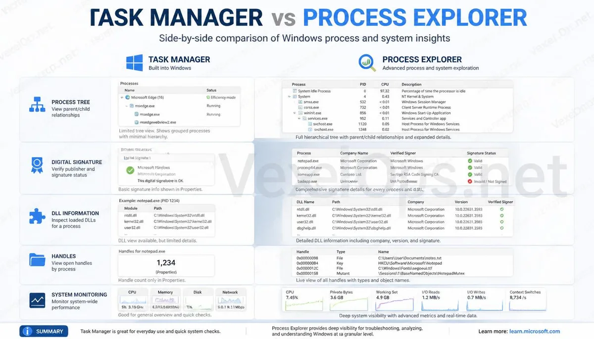 Comparison infographic between Windows Task Manager and Process Explorer features.