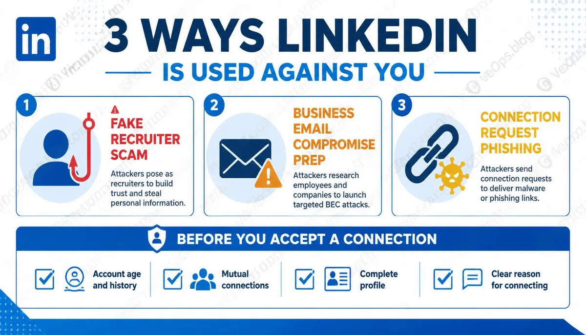 LinkedInの3つの一般的なセキュリティリスクと接続招待確認リストの説明インフォグラフィック。